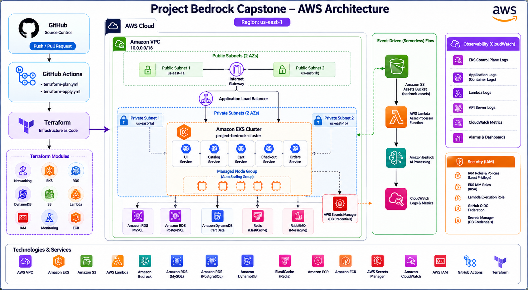 AWS EKS Platform Architecture